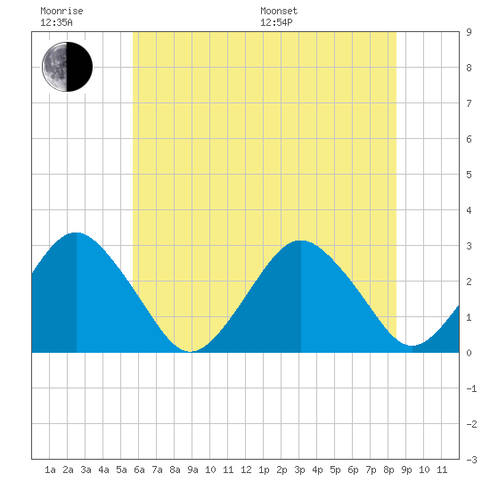 Gargathy Neck tide chart for Friday, June 28, 2024