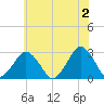 Gargathy Neck tide chart for Sunday, June 2, 2024