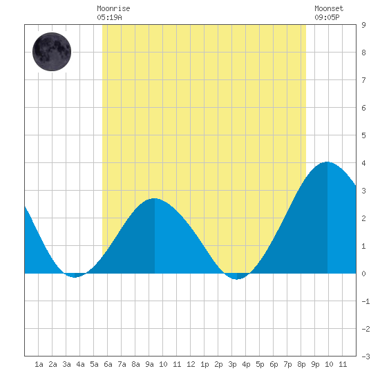 Gargathy Neck tide chart for Thursday, June 6, 2024