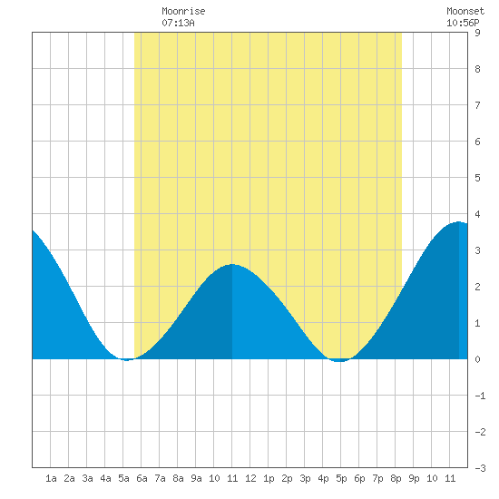 Gargathy Neck tide chart for Saturday, June 8, 2024