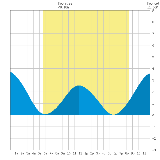 Gargathy Neck tide chart for Sunday, June 9, 2024