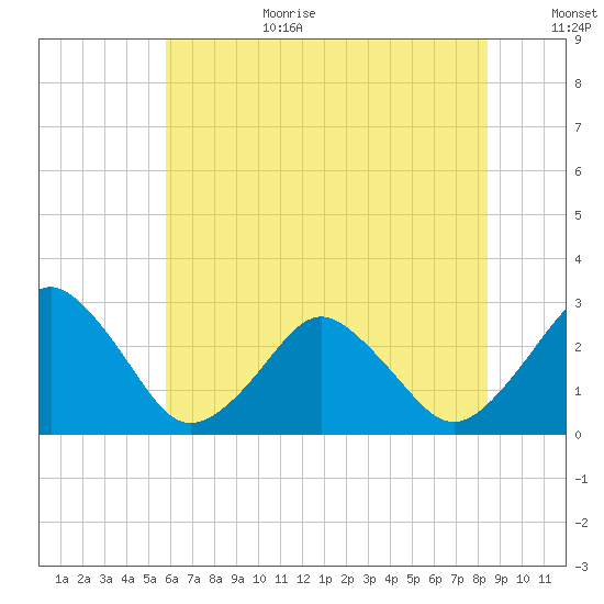 Gargathy Neck tide chart for Wednesday, July 10, 2024