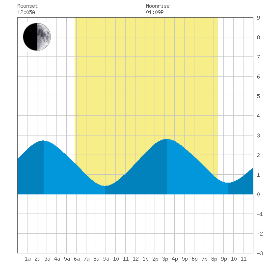 Gargathy Neck tide chart for Saturday, July 13, 2024