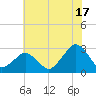 Gargathy Neck tide chart for Wednesday, July 17, 2024