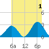 Gargathy Neck tide chart for Monday, July 1, 2024