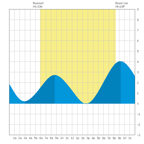 Gargathy Neck tide chart for Saturday, July 20, 2024