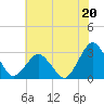 Gargathy Neck tide chart for Saturday, July 20, 2024
