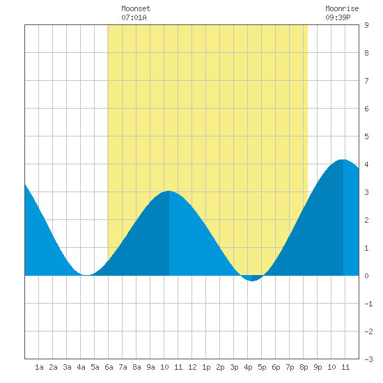 Gargathy Neck tide chart for Monday, July 22, 2024