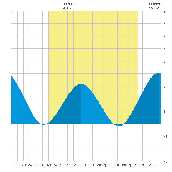 Gargathy Neck tide chart for Tuesday, July 23, 2024