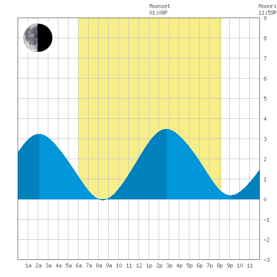 Gargathy Neck tide chart for Saturday, July 27, 2024