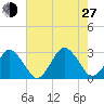 Gargathy Neck tide chart for Saturday, July 27, 2024
