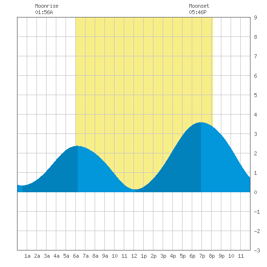 Gargathy Neck tide chart for Wednesday, July 31, 2024