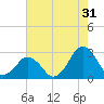 Gargathy Neck tide chart for Wednesday, July 31, 2024