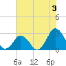 Gargathy Neck tide chart for Wednesday, July 3, 2024