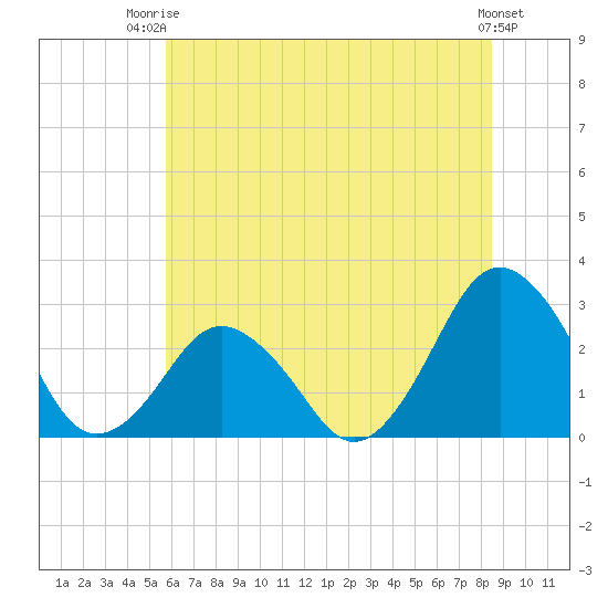 Gargathy Neck tide chart for Thursday, July 4, 2024