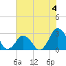 Gargathy Neck tide chart for Thursday, July 4, 2024
