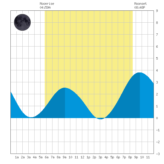 Gargathy Neck tide chart for Friday, July 5, 2024