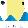 Gargathy Neck tide chart for Friday, July 5, 2024