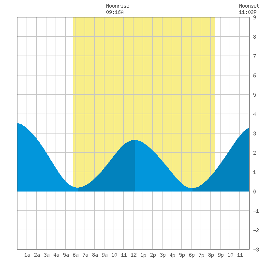 Gargathy Neck tide chart for Tuesday, July 9, 2024