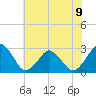 Gargathy Neck tide chart for Tuesday, July 9, 2024