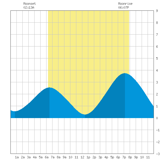 Gargathy Neck tide chart for Friday, August 16, 2024