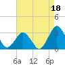 Gargathy Neck tide chart for Sunday, August 18, 2024