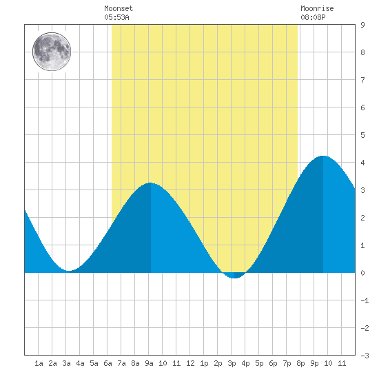 Gargathy Neck tide chart for Monday, August 19, 2024