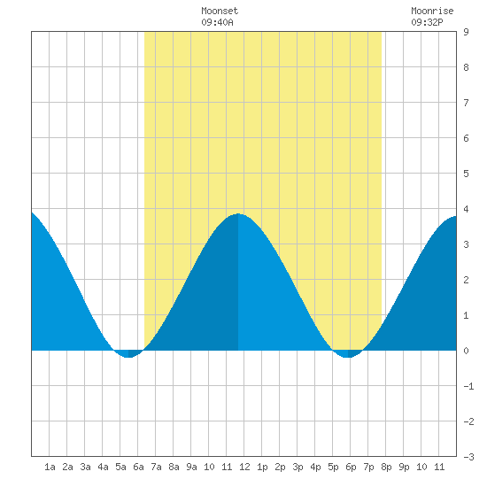 Gargathy Neck tide chart for Thursday, August 22, 2024