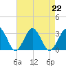Gargathy Neck tide chart for Thursday, August 22, 2024