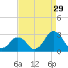 Gargathy Neck tide chart for Thursday, August 29, 2024