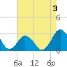 Gargathy Neck tide chart for Saturday, August 3, 2024