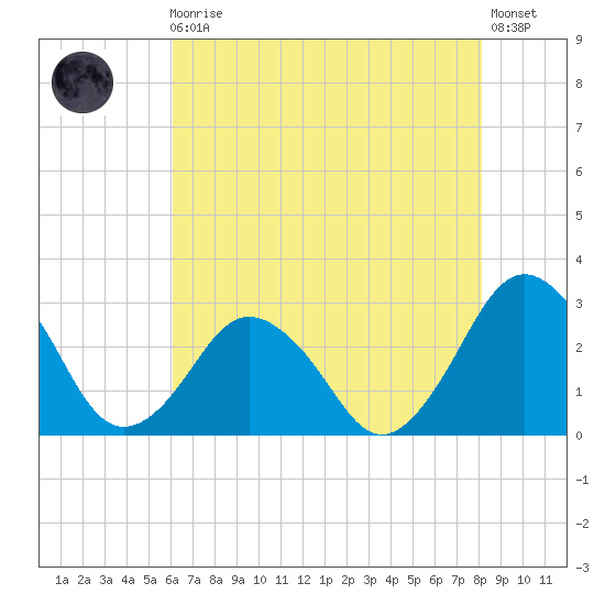 Gargathy Neck tide chart for Sunday, August 4, 2024