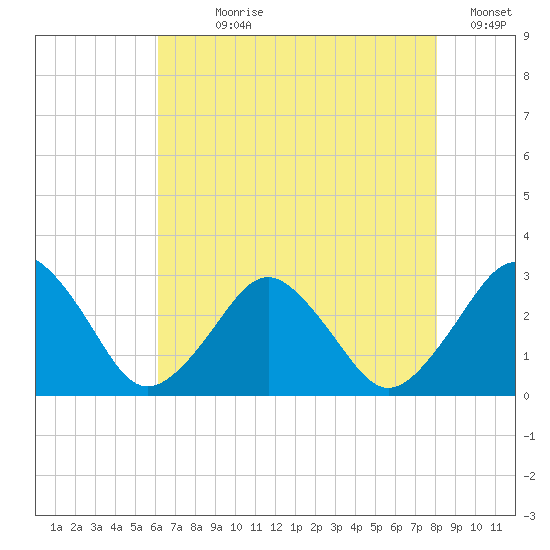 Gargathy Neck tide chart for Wednesday, August 7, 2024