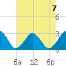 Gargathy Neck tide chart for Wednesday, August 7, 2024