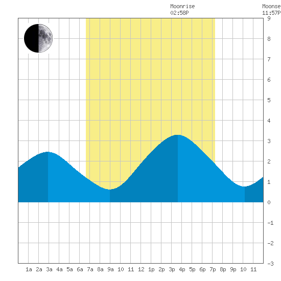 Gargathy Neck tide chart for Wednesday, September 11, 2024