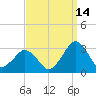 Gargathy Neck tide chart for Saturday, September 14, 2024