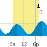 Gargathy Neck tide chart for Sunday, September 1, 2024