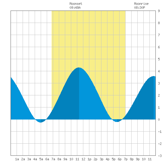 Gargathy Neck tide chart for Friday, September 20, 2024