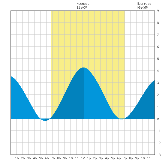 Gargathy Neck tide chart for Saturday, September 21, 2024