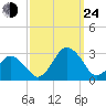 Gargathy Neck tide chart for Tuesday, September 24, 2024