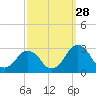 Gargathy Neck tide chart for Saturday, September 28, 2024
