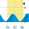 Gargathy Neck tide chart for Wednesday, September 4, 2024