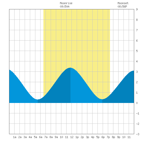 Gargathy Neck tide chart for Friday, September 6, 2024