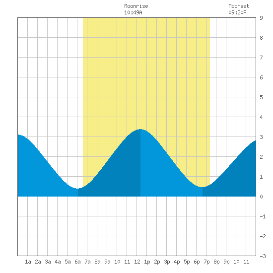 Gargathy Neck tide chart for Saturday, September 7, 2024