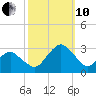 Gargathy Neck tide chart for Thursday, October 10, 2024