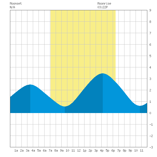 Gargathy Neck tide chart for Friday, October 11, 2024