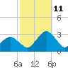 Gargathy Neck tide chart for Friday, October 11, 2024