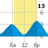Gargathy Neck tide chart for Sunday, October 13, 2024