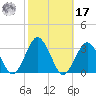 Gargathy Neck tide chart for Thursday, October 17, 2024