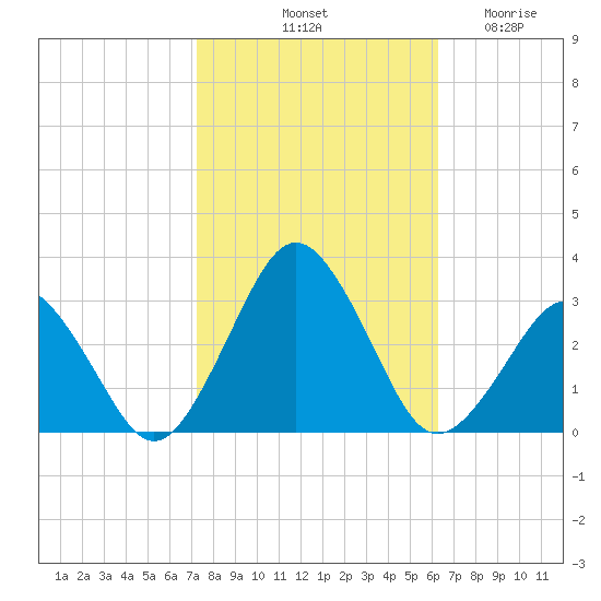 Gargathy Neck tide chart for Sunday, October 20, 2024